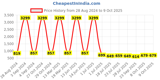 myntra.com KARADDI Embellished  Block Heel Sandal karaddi Price History Graph from 28 Aug 2024 to 9 Oct 2025