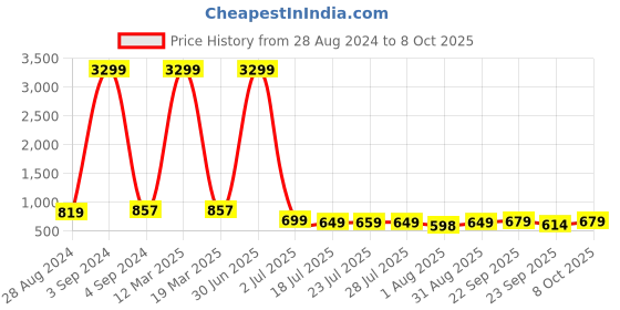 myntra.com KARADDI Embellished Block Sandals with Bows karaddi Price History Graph from 28 Aug 2024 to 7 Oct 2025