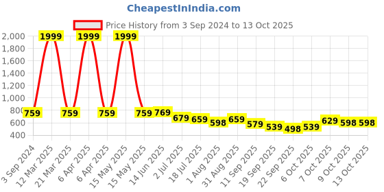 myntra.com KARADDI Embellished Lightweight Block Heel Pumps karaddi Price History Graph from 3 Sep 2024 to 12 Oct 2025