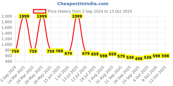 myntra.com KARADDI Embellished Lightweight Block Heeled Mules karaddi Price History Graph from 3 Sep 2024 to 12 Oct 2025