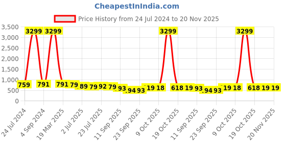 myntra.com KARADDI Embellished Open Toe Block Sandals karaddi Price History Graph from 24 Jul 2024 to 20 Nov 2025