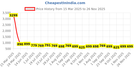 myntra.com KARADDI Embellished Party Block Heel Sandals karaddi Price History Graph from 15 Mar 2025 to 26 Nov 2025
