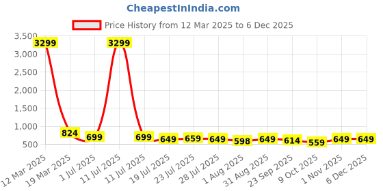 myntra.com KARADDI Embellished Party Block Heel Sandals karaddi Price History Graph from 12 Mar 2025 to 5 Dec 2025