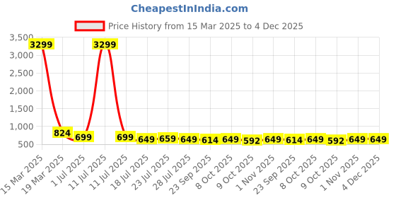 myntra.com KARADDI Embellished Party Block Heel Sandals karaddi Price History Graph from 15 Mar 2025 to 4 Dec 2025