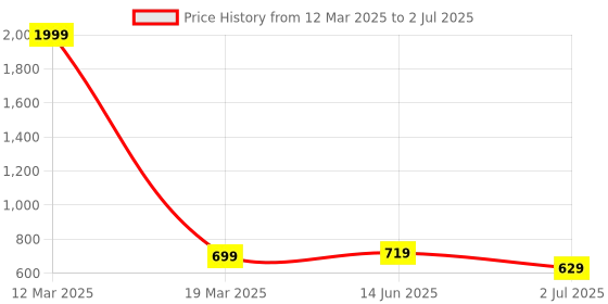 myntra.com KARADDI Lightweight Ankle Loop Block Heel Pumps karaddi Price History Graph from 12 Mar 2025 to 2 Jul 2025