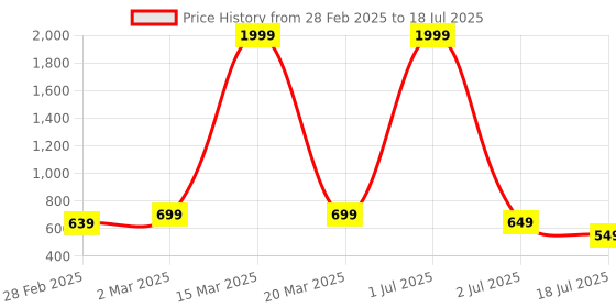 myntra.com KARADDI Lightweight Ankle Loop Block Heel Pumps karaddi Price History Graph from 28 Feb 2025 to 18 Jul 2025