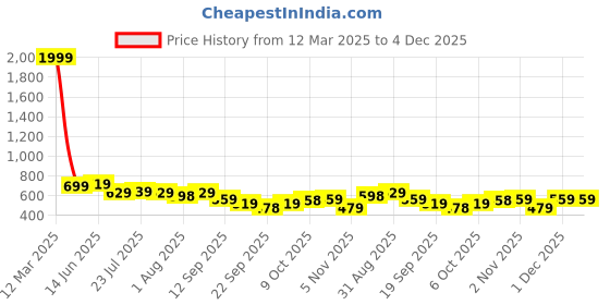 myntra.com KARADDI Lightweight Block Heel Pumps karaddi Price History Graph from 12 Mar 2025 to 4 Dec 2025