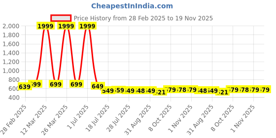 myntra.com KARADDI Lightweight Block Heel Pumps karaddi Price History Graph from 28 Feb 2025 to 19 Nov 2025