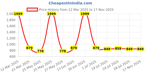 myntra.com KARADDI Men Lightweight Comfort Sandals karaddi Price History Graph from 12 Mar 2025 to 16 Nov 2025