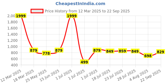 myntra.com KARADDI Men Lightweight Shoe Style Sandals karaddi Price History Graph from 12 Mar 2025 to 22 Sep 2025