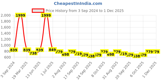 myntra.com KARADDI Men Lightweight Slip-On Sneakers karaddi Price History Graph from 3 Sep 2024 to 30 Nov 2025