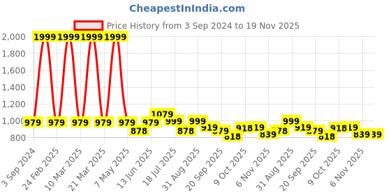 myntra.com KARADDI Men Memory Foam Lightweight High-Top Boat Shoes karaddi Price History Graph from 3 Sep 2024 to 19 Nov 2025