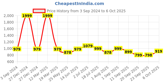 myntra.com KARADDI Men Memory Foam Lightweight High-Top Boat Shoes karaddi Price History Graph from 3 Sep 2024 to 6 Oct 2025