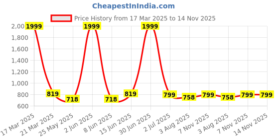myntra.com KARADDI Men Round Toe Tassel Loafers karaddi Price History Graph from 17 Mar 2025 to 14 Nov 2025