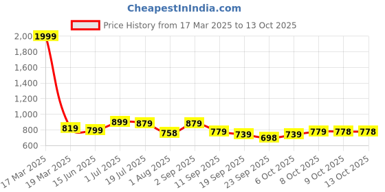 myntra.com KARADDI Men Round Toe Textuted Loafers karaddi Price History Graph from 17 Mar 2025 to 13 Oct 2025