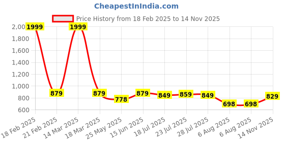 myntra.com KARADDI Men Textured Shoe-Style Sandals karaddi Price History Graph from 18 Feb 2025 to 14 Nov 2025