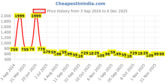 myntra.com KARADDI One Toe Flats karaddi Price History Graph from 3 Sep 2024 to 5 Dec 2025
