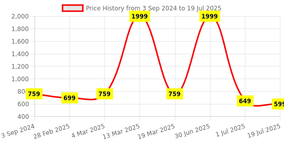 myntra.com KARADDI Open Toe Block Heels karaddi Price History Graph from 3 Sep 2024 to 1 Jul 2025