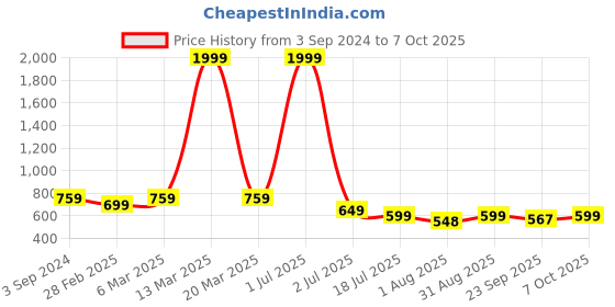 myntra.com KARADDI Open Toe Block Heels karaddi Price History Graph from 3 Sep 2024 to 7 Oct 2025