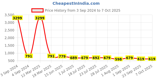 myntra.com KARADDI Open Toe Block Heels karaddi Price History Graph from 3 Sep 2024 to 7 Oct 2025
