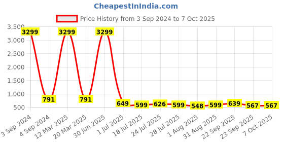 myntra.com KARADDI Open Toe Block Heels karaddi Price History Graph from 3 Sep 2024 to 7 Oct 2025