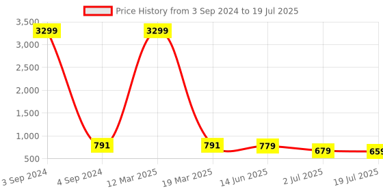 myntra.com KARADDI Open Toe Block Heels karaddi Price History Graph from 3 Sep 2024 to 2 Jul 2025