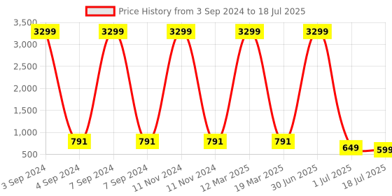 myntra.com KARADDI Open Toe Block Heels karaddi Price History Graph from 3 Sep 2024 to 1 Jul 2025
