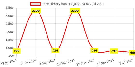 myntra.com KARADDI Open Toe Block Heels With Buckles karaddi Price History Graph from 17 Jul 2024 to 2 Jul 2025