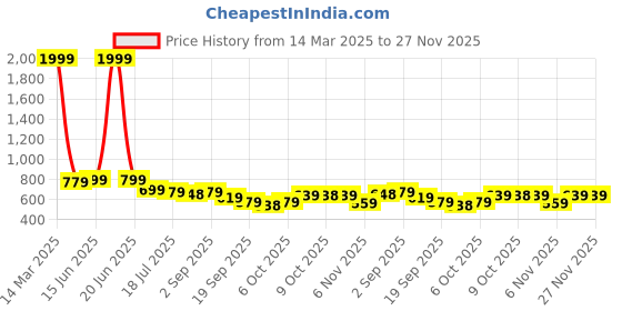 myntra.com KARADDI Open Toe Flats karaddi Price History Graph from 14 Mar 2025 to 27 Nov 2025