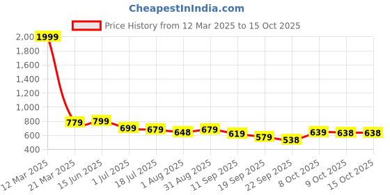 myntra.com KARADDI Open Toe Flats karaddi Price History Graph from 12 Mar 2025 to 13 Oct 2025