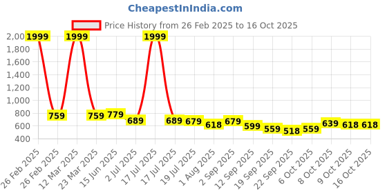 myntra.com KARADDI Open Toe Flats karaddi Price History Graph from 26 Feb 2025 to 16 Oct 2025