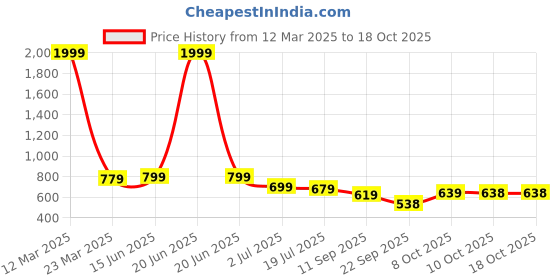 myntra.com KARADDI Open Toe Flats karaddi Price History Graph from 12 Mar 2025 to 17 Oct 2025