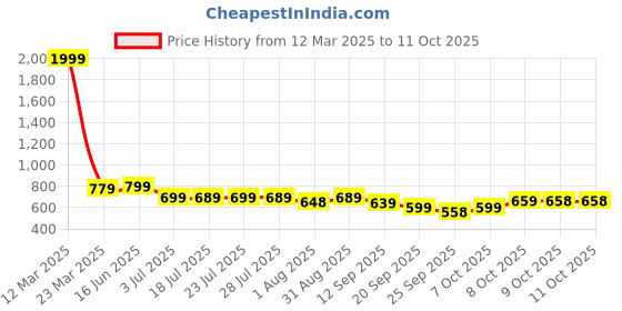 myntra.com KARADDI Open Toe Flats karaddi Price History Graph from 12 Mar 2025 to 9 Oct 2025