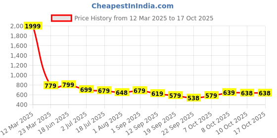 myntra.com KARADDI Open Toe Flats karaddi Price History Graph from 12 Mar 2025 to 15 Oct 2025