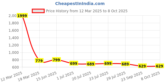 myntra.com KARADDI Open Toe Flats karaddi Price History Graph from 12 Mar 2025 to 8 Oct 2025