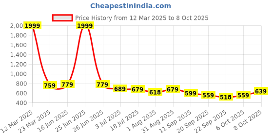 myntra.com KARADDI Open Toe Flats karaddi Price History Graph from 12 Mar 2025 to 8 Oct 2025