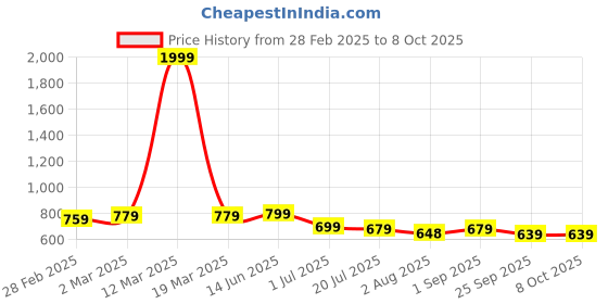 myntra.com KARADDI Open Toe Flats karaddi Price History Graph from 28 Feb 2025 to 8 Oct 2025