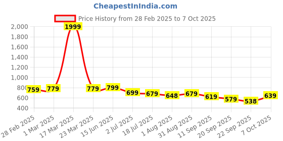 myntra.com KARADDI Open Toe Flats with Bows karaddi Price History Graph from 28 Feb 2025 to 7 Oct 2025
