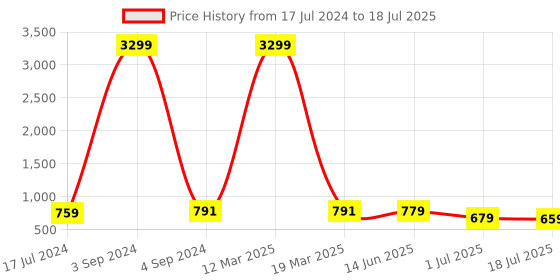 myntra.com KARADDI Open Toes Back Open Block Heels karaddi Price History Graph from 17 Jul 2024 to 1 Jul 2025