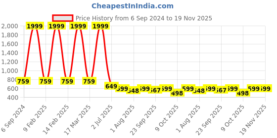 myntra.com KARADDI PU High-Top Wedge Sandals with Buckles karaddi Price History Graph from 6 Sep 2024 to 19 Nov 2025