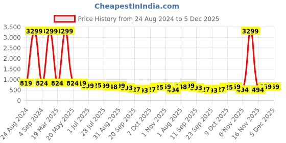myntra.com KARADDI PU Party Wedge Sandals karaddi Price History Graph from 24 Aug 2024 to 5 Dec 2025