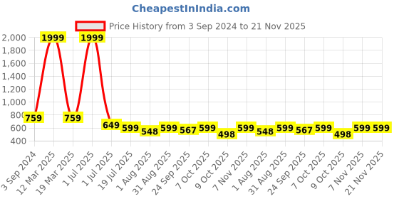 myntra.com KARADDI PU Work Block Pumps with Buckles karaddi Price History Graph from 3 Sep 2024 to 20 Nov 2025