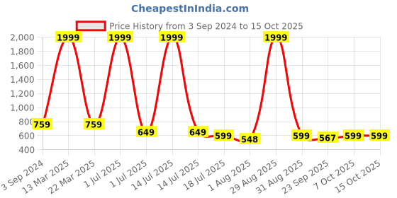 myntra.com KARADDI PU Work Block Sandals with Buckles karaddi Price History Graph from 3 Sep 2024 to 15 Oct 2025