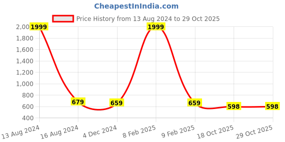 myntra.com KARADDI Round Toe Wedge Heeled Mules karaddi Price History Graph from 13 Aug 2024 to 29 Oct 2025