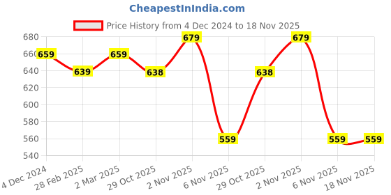 myntra.com KARADDI Round Toe Wedge Heeled Mules karaddi Price History Graph from 4 Dec 2024 to 18 Nov 2025