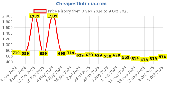 myntra.com KARADDI Textured Block Sandals with Buckles karaddi Price History Graph from 3 Sep 2024 to 9 Oct 2025