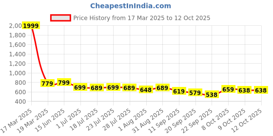 myntra.com KARADDI Textured Open Toe Flats karaddi Price History Graph from 17 Mar 2025 to 12 Oct 2025