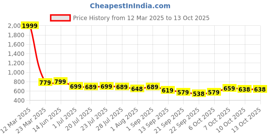myntra.com KARADDI Textured Open Toe Flats karaddi Price History Graph from 12 Mar 2025 to 13 Oct 2025