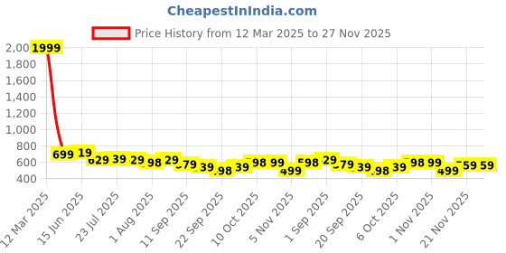 myntra.com KARADDI Textured Ortho-Ease Anti-Sweat Lightweight With Acupressure Open Toe Flats karaddi Price History Graph from 12 Mar 2025 to 26 Nov 2025