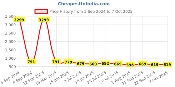 myntra.com KARADDI Transparent Block Heel Mules karaddi Price History Graph from 3 Sep 2024 to 6 Oct 2025